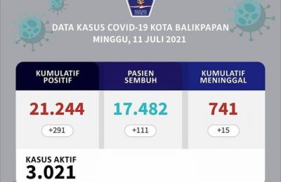 Data Kasus Covid di Balikpapan.