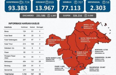 Data Update Penyebaran Kasus Covid di Kaltim.