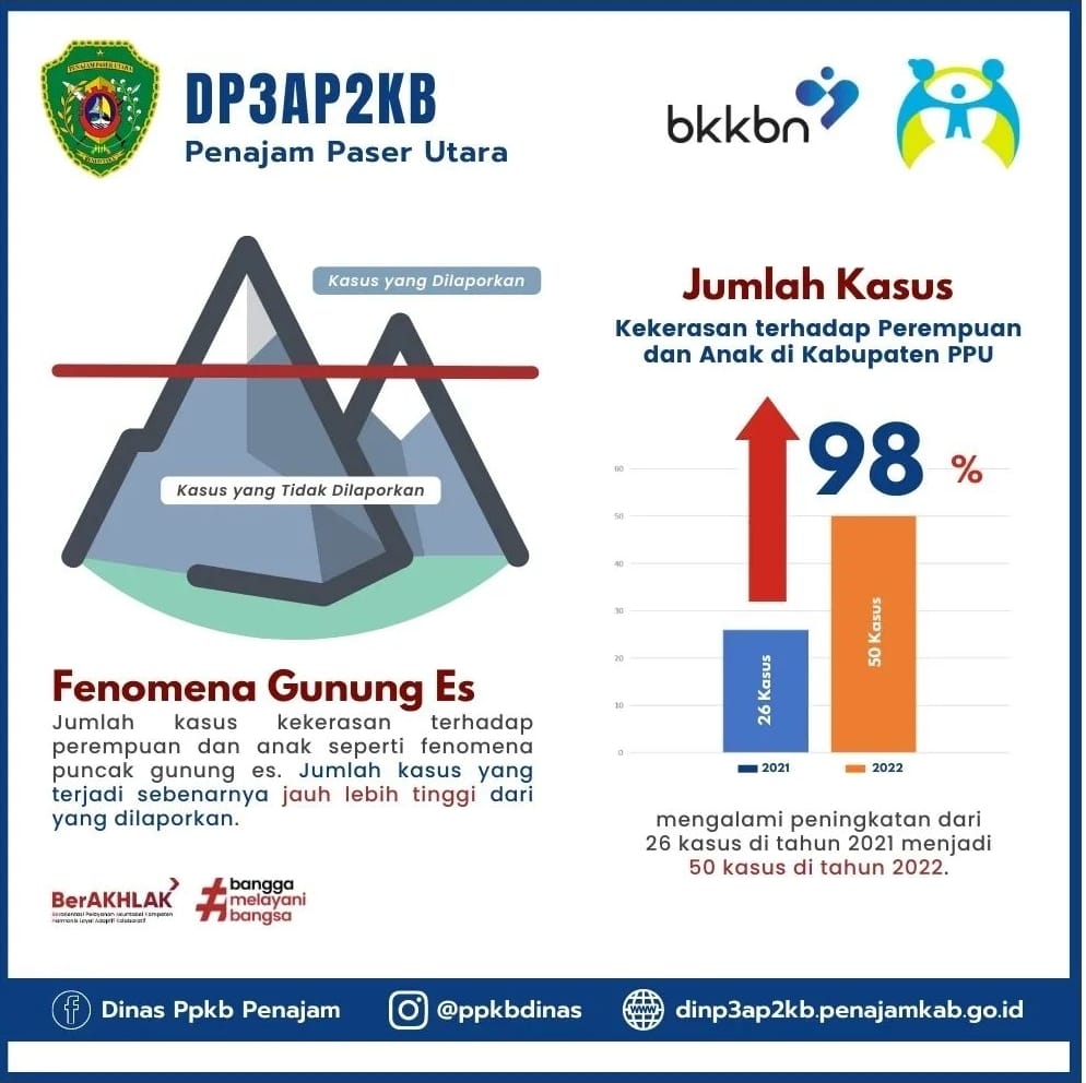 Jumlah Kasus Kekerasan terhadap Perempuan dan Anak di Kabupaten PPU. (Ist)