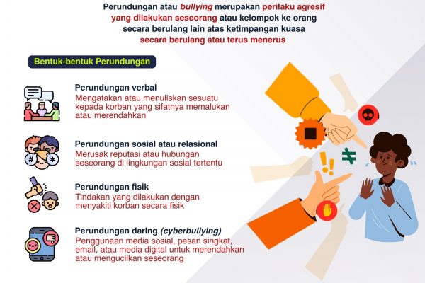 Apa Itu Perundungan atau Bullying. (Tin)