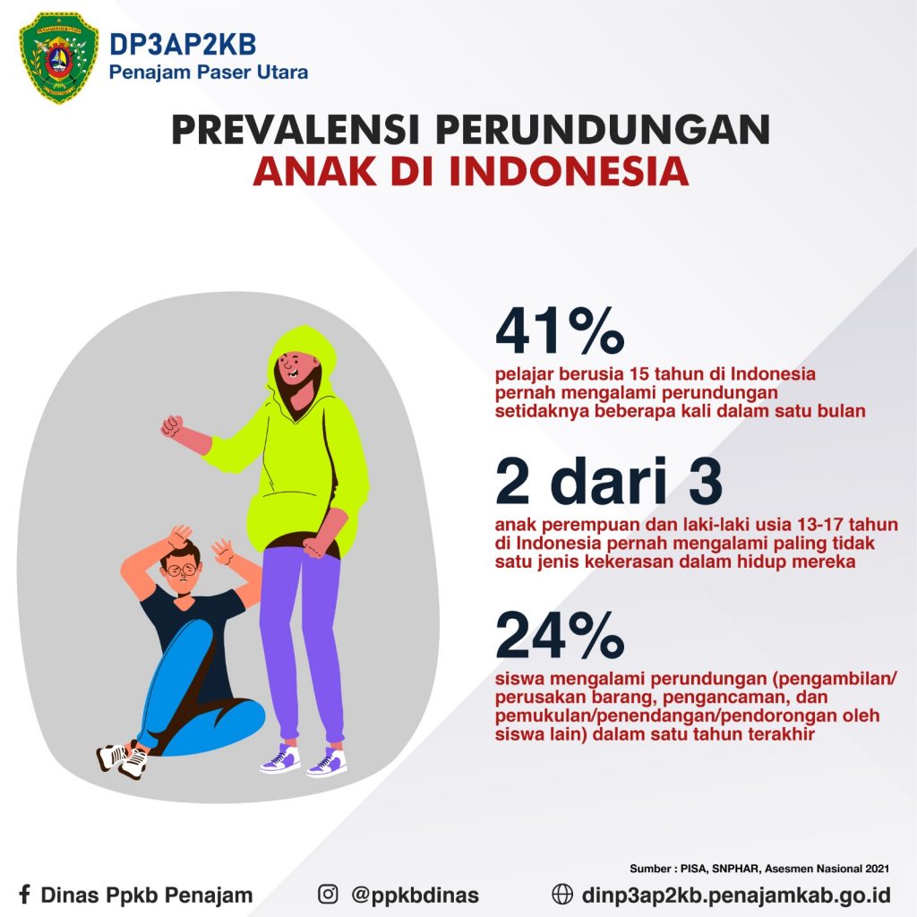 Prevelensi Perundungan Anak di Indonesia. (Tin)