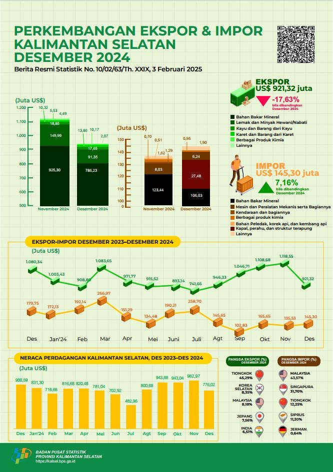 Ekspor Kalsel Capai US$921,32 Juta. (Ist)