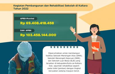 Pemprov Kaltara Alokasikan untuk Bangun dan Rehab Sekolah. (Ist)