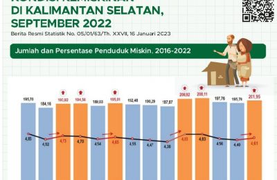 Grafis jumlah penduduk miskin di Kalimantan Selatan. (Ist)