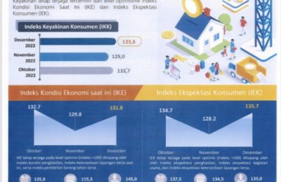 Survei Konsumen (SK) Provinsi Kalimantan Timur. (Ist)