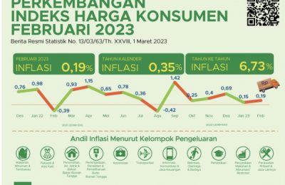 Indeks Harga Konsumen Kalimantan Selatan. (Ist)
