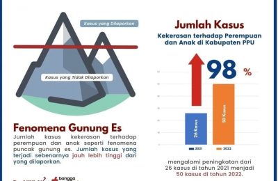 Jumlah Kasus Kekerasan terhadap Perempuan dan Anak di Kabupaten PPU. (Ist)