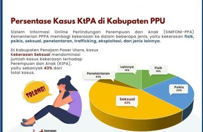 Presentase Kasus KtPA di Kabupaten PPU. (Ist)