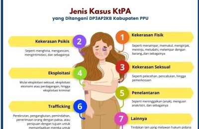 Jenis Kasus KtPA yang Ditangani DP3AP2KB Kabupaten PPU. (Ist)
