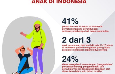 Prevelensi Perundungan Anak di Indonesia. (Tin)