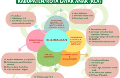 24 Indikator Kabupaten/Kota Layak Anak. (Tin)