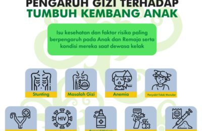 Pengaruh Gizi Terhadap Tumbuh Kembang Anak. (Tin)